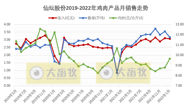仙坛股份2022年1月鸡肉产品销售情况