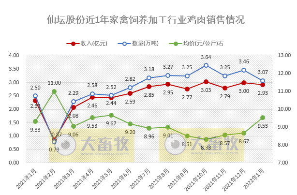 仙坛股份2022年1月鸡肉产品销售情况