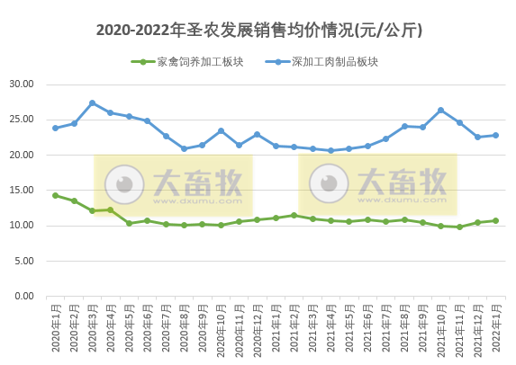圣农发展2022年1月鸡肉销售情况