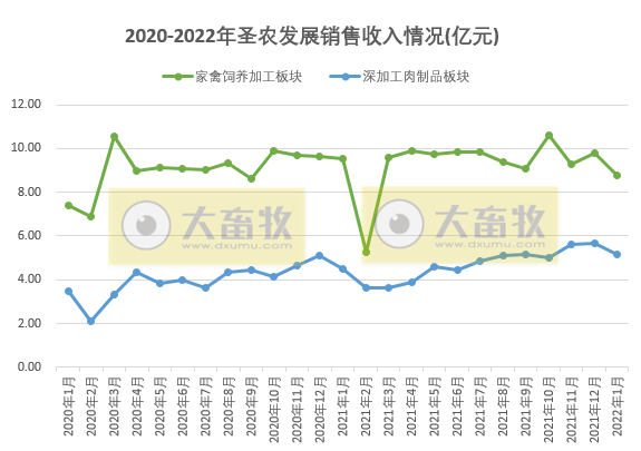 圣农发展2022年1月鸡肉销售情况