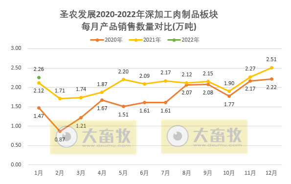 圣农发展2022年1月鸡肉销售情况