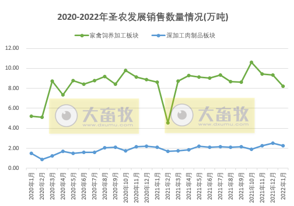 圣农发展2022年1月鸡肉销售情况