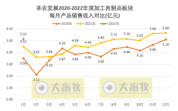 圣农发展2022年1月鸡肉销售情况