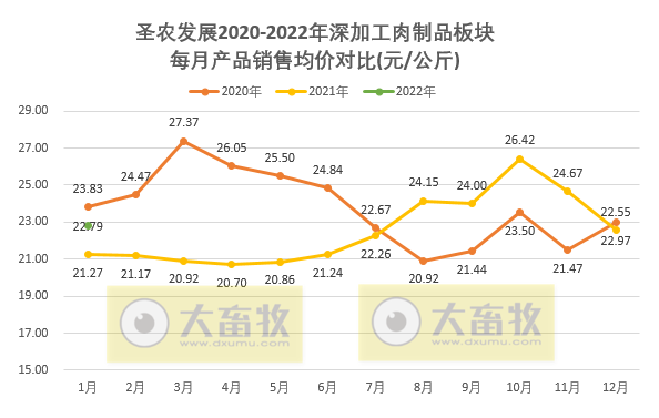 圣农发展2022年1月鸡肉销售情况