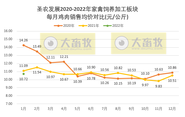 圣农发展2022年1月鸡肉销售情况