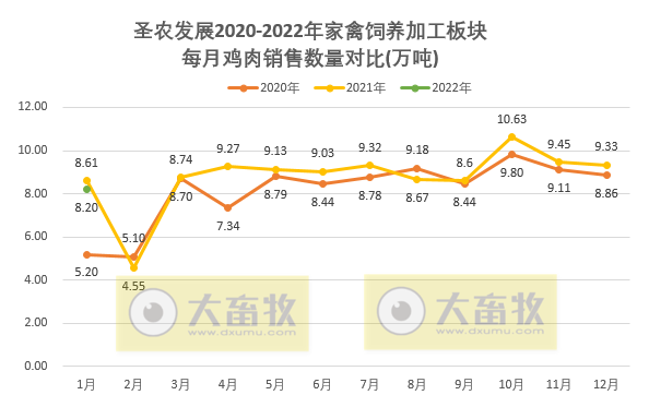 圣农发展2022年1月鸡肉销售情况