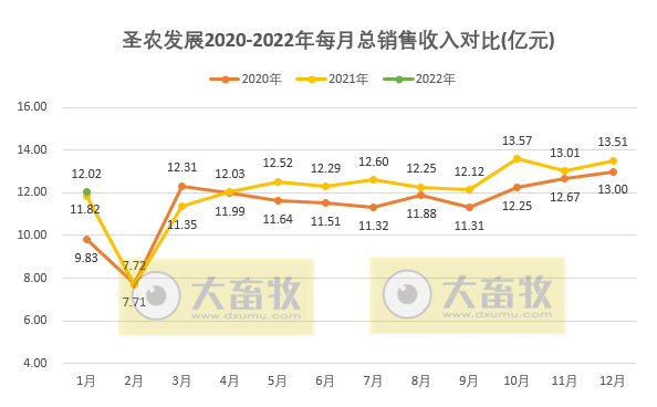圣农发展2022年1月鸡肉销售情况