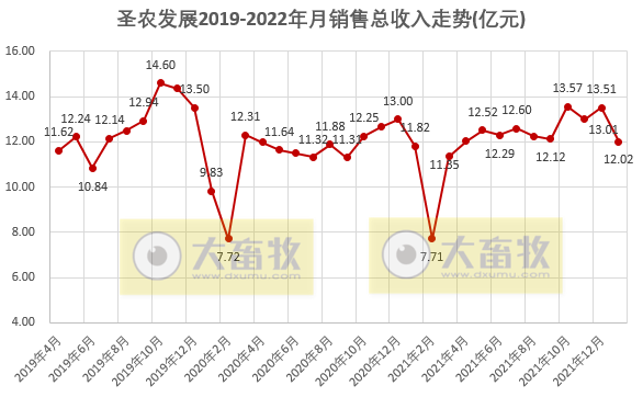 圣农发展2022年1月鸡肉销售情况