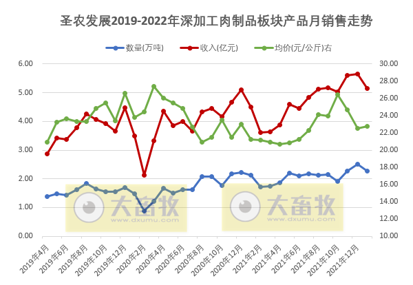圣农发展2022年1月鸡肉销售情况