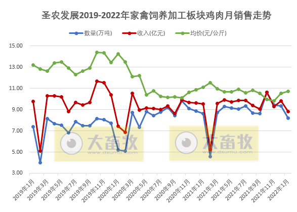 圣农发展2022年1月鸡肉销售情况
