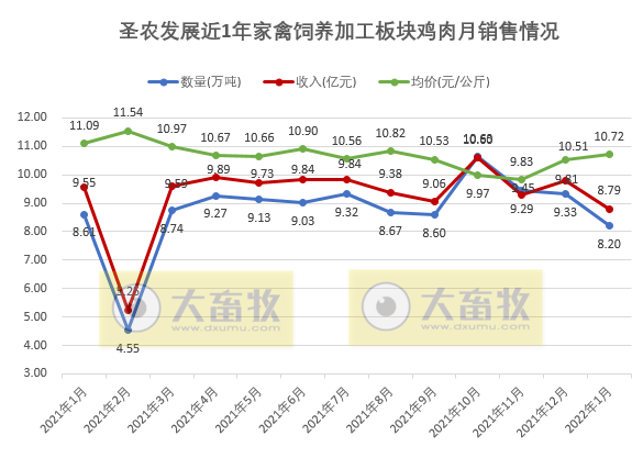 圣农发展2022年1月鸡肉销售情况