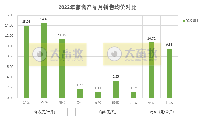 温氏、立华等9家家禽企业2022年1月销售情况对比