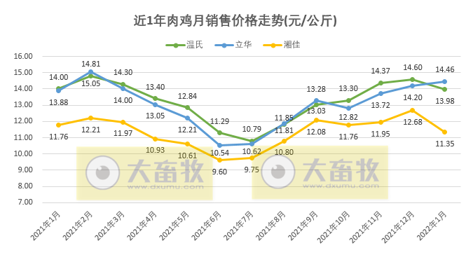 温氏、立华等9家家禽企业2022年1月销售情况对比