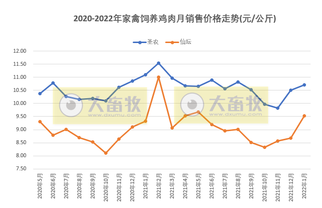 温氏、立华等9家家禽企业2022年1月销售情况对比