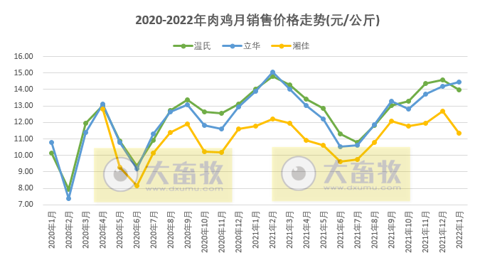 温氏、立华等9家家禽企业2022年1月销售情况对比
