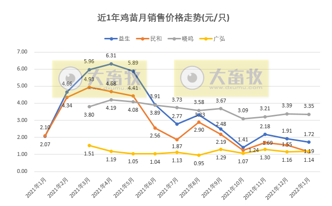 温氏、立华等9家家禽企业2022年1月销售情况对比