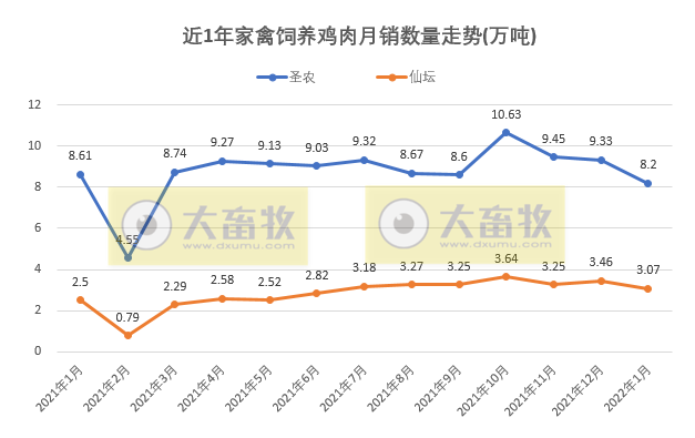 温氏、立华等9家家禽企业2022年1月销售情况对比