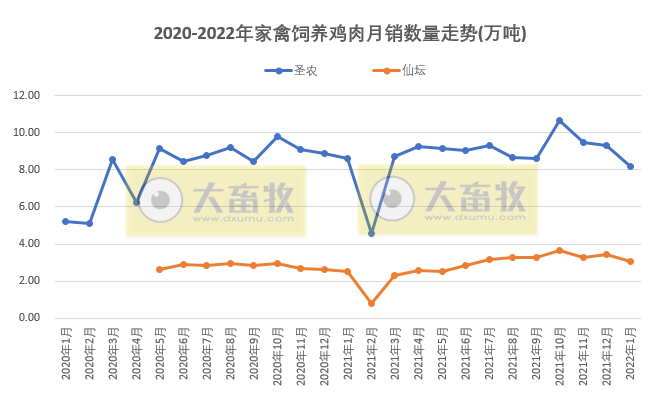 温氏、立华等9家家禽企业2022年1月销售情况对比