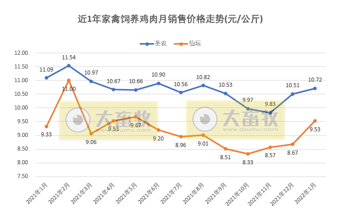 温氏、立华等9家家禽企业2022年1月销售情况对比