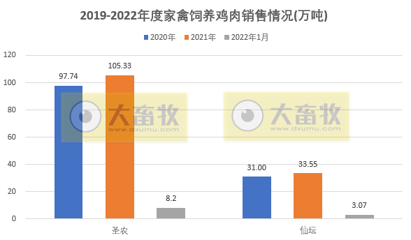 温氏、立华等9家家禽企业2022年1月销售情况对比