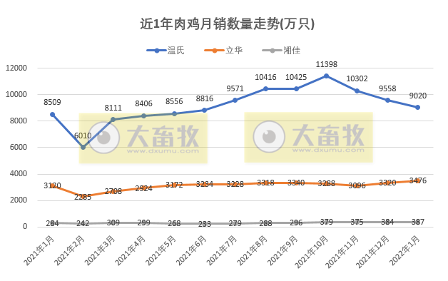 温氏、立华等9家家禽企业2022年1月销售情况对比