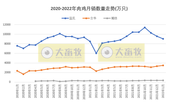 温氏、立华等9家家禽企业2022年1月销售情况对比