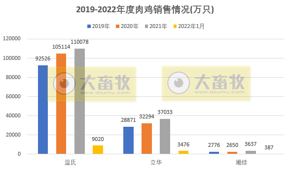 温氏、立华等9家家禽企业2022年1月销售情况对比