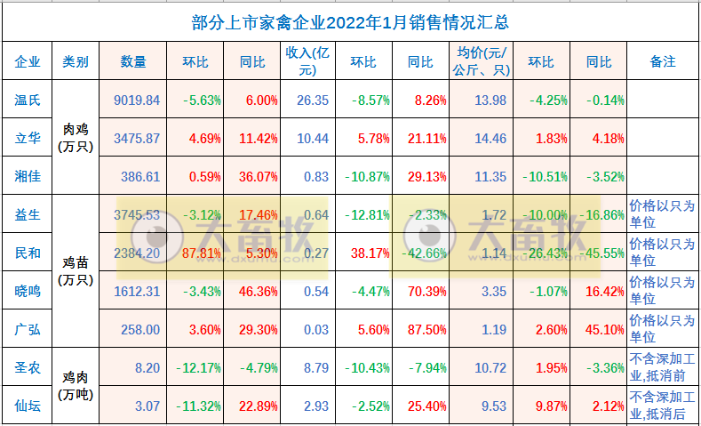 温氏、立华等9家家禽企业2022年1月销售情况对比