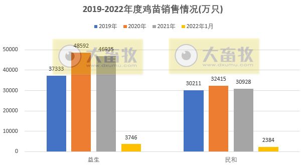 温氏、立华等9家家禽企业2022年1月销售情况对比