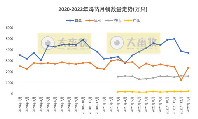 温氏、立华等9家家禽企业2022年1月销售情况对比