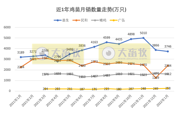 温氏、立华等9家家禽企业2022年1月销售情况对比