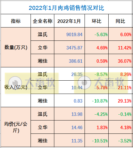 温氏、立华等9家家禽企业2022年1月销售情况对比