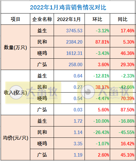 温氏、立华等9家家禽企业2022年1月销售情况对比