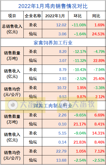 温氏、立华等9家家禽企业2022年1月销售情况对比