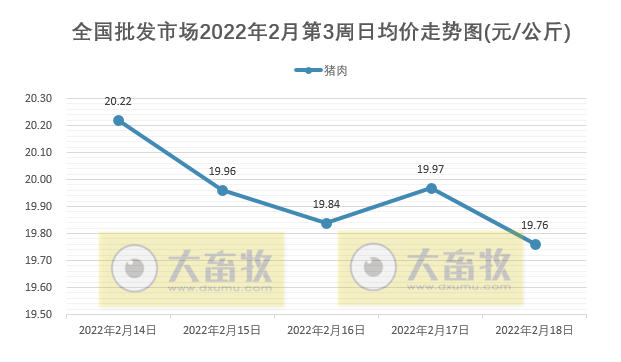 2022.02.19-今日猪价及畜牧资讯