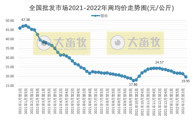 2022.02.19-今日猪价及畜牧资讯