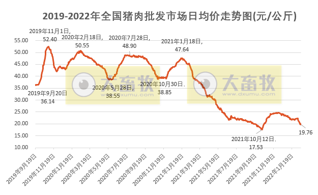 2022.02.19-今日猪价及畜牧资讯