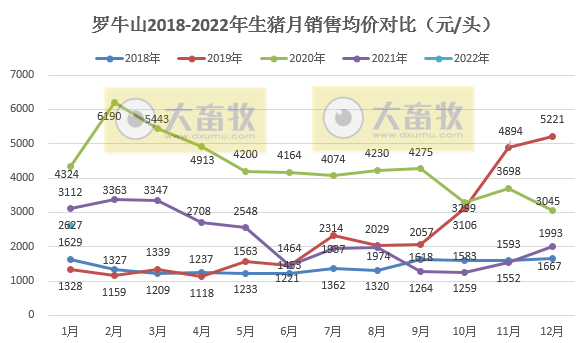 罗牛山2022年1月生猪销售情况