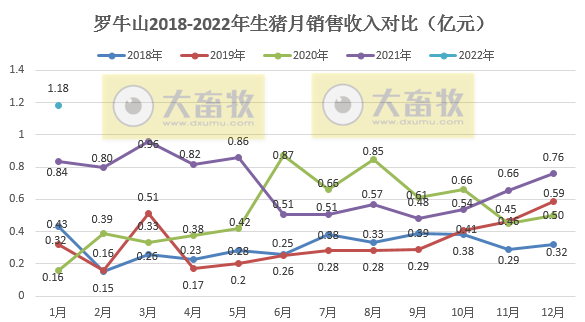 罗牛山2022年1月生猪销售情况