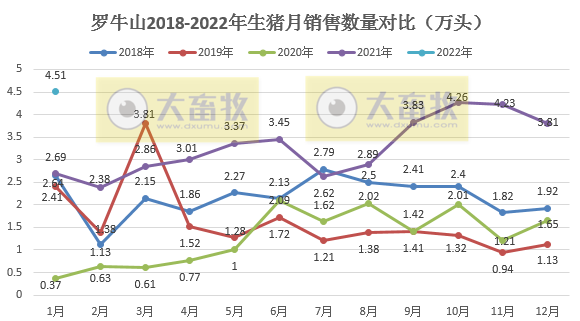 罗牛山2022年1月生猪销售情况
