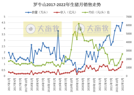 罗牛山2022年1月生猪销售情况