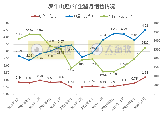 罗牛山2022年1月生猪销售情况