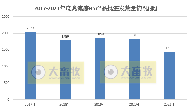 新毒株的禽流感H5疫苗，已有11家企业获得批文！（附往年批签发数量汇总）