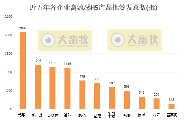 新毒株的禽流感H5疫苗，已有11家企业获得批文！（附往年批签发数量汇总）