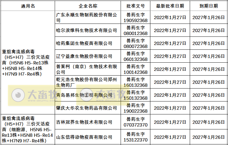 新毒株的禽流感H5疫苗，已有11家企业获得批文！（附往年批签发数量汇总）