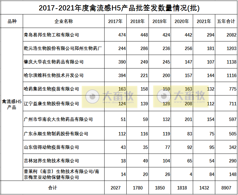 新毒株的禽流感H5疫苗，已有11家企业获得批文！（附往年批签发数量汇总）