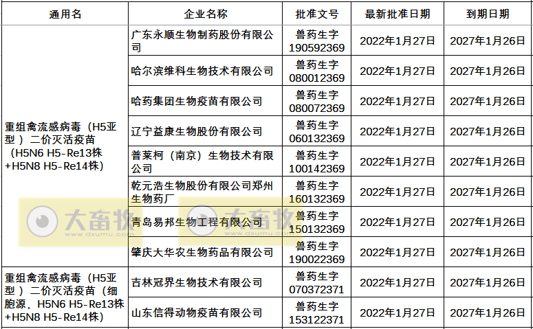 新毒株的禽流感H5疫苗，已有11家企业获得批文！（附往年批签发数量汇总）