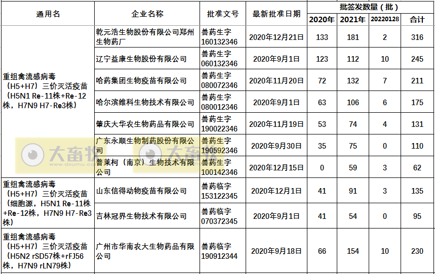 新毒株的禽流感H5疫苗，已有11家企业获得批文！（附往年批签发数量汇总）