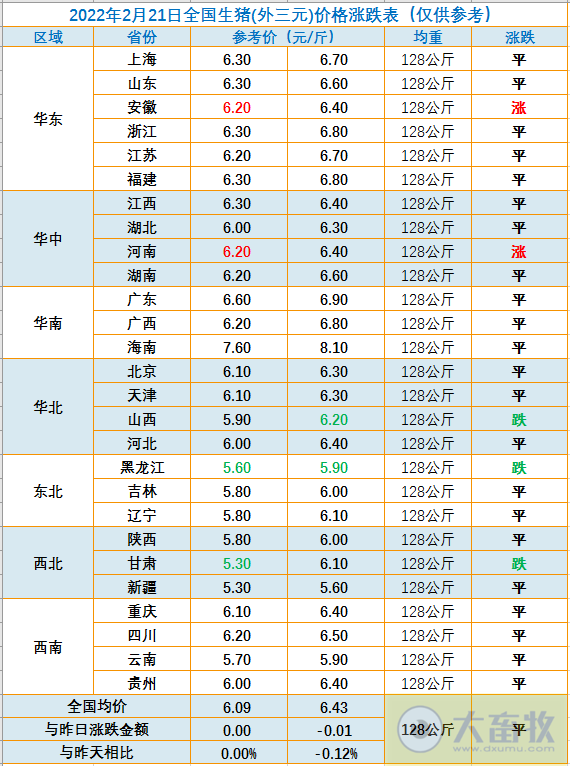 2022.02.21-今日猪价及畜牧资讯