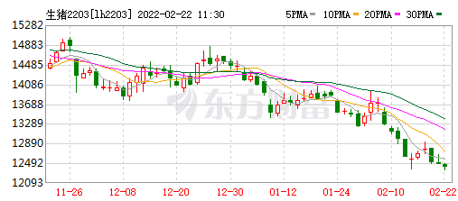 2022.02.22-今日猪价及畜牧资讯
